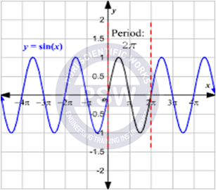 Trigonometric Function (sin x)